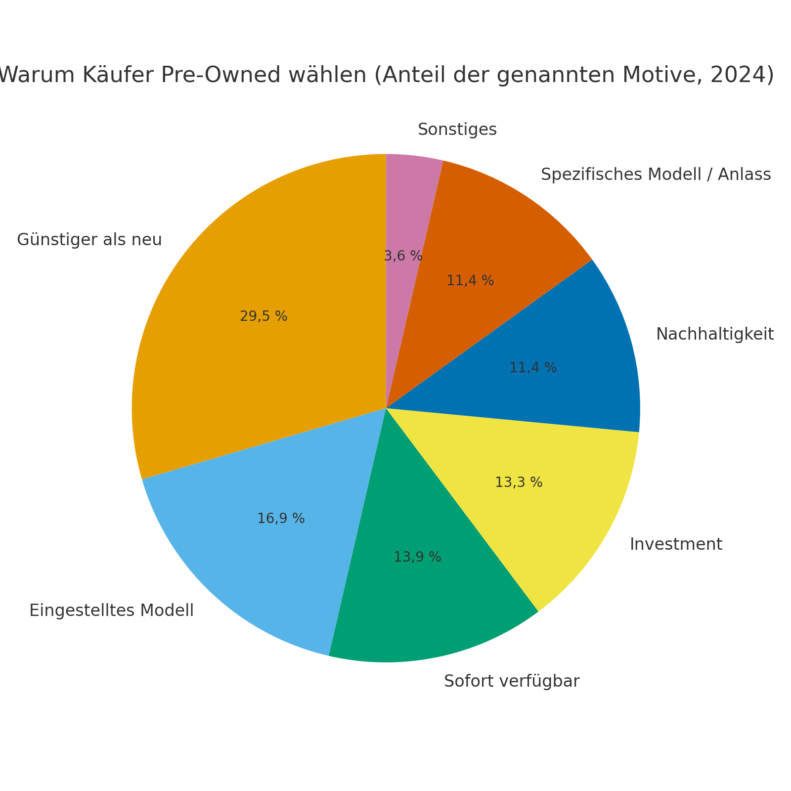 Kaufmotive für Pre-Owned 2024 (Tortendiagramm)