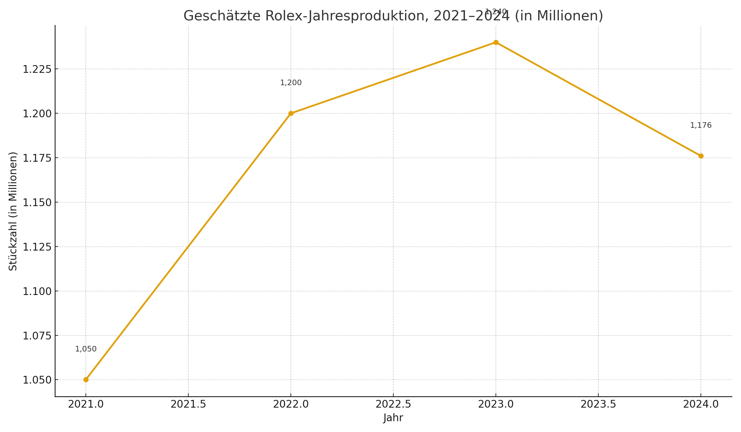 Geschätzte Rolex-Jahresproduktion 2021–2024 (Liniendiagramm)