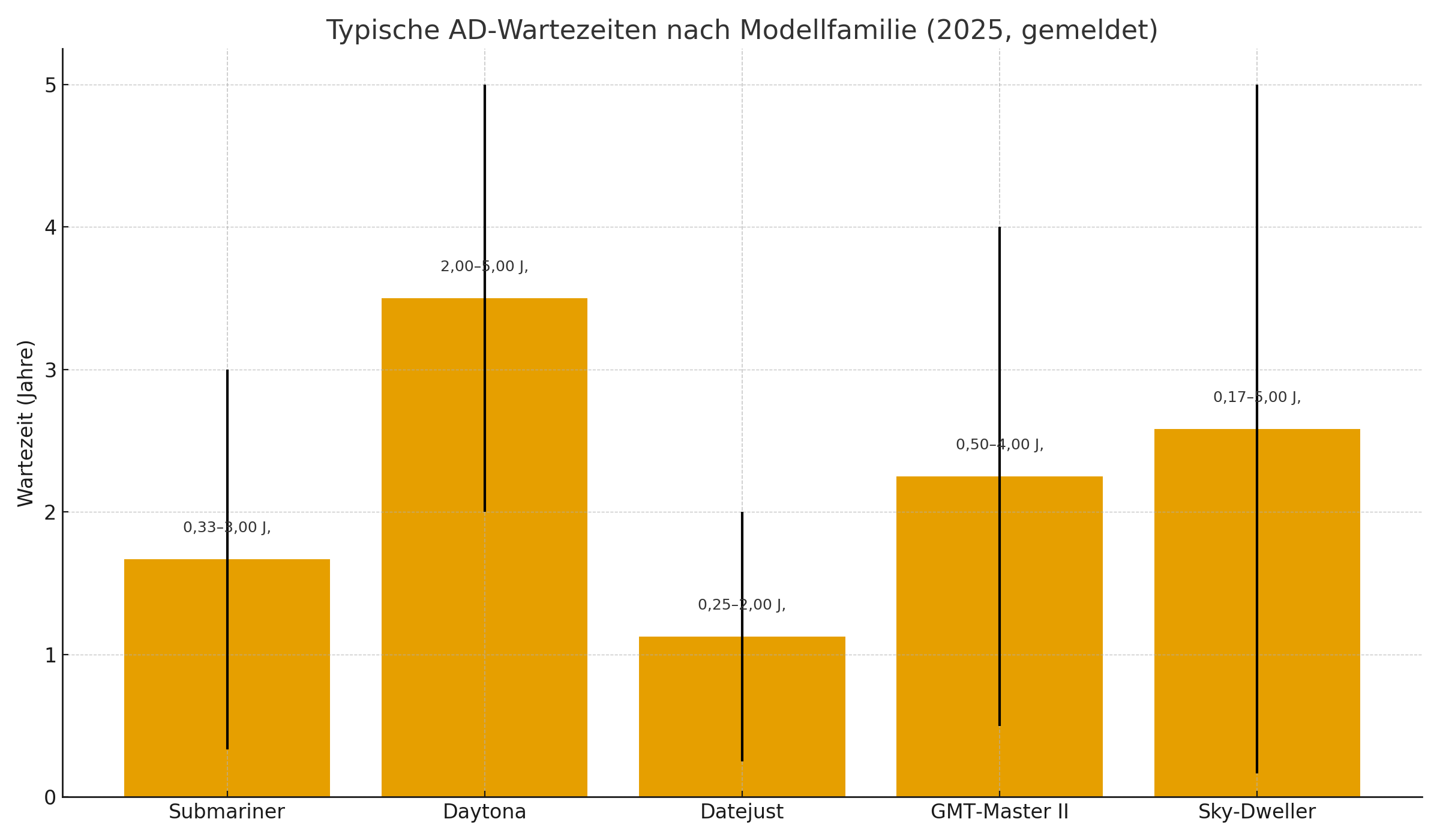 AD-Wartezeitspannen 2025 nach Modellfamilie (Balkendiagramm)