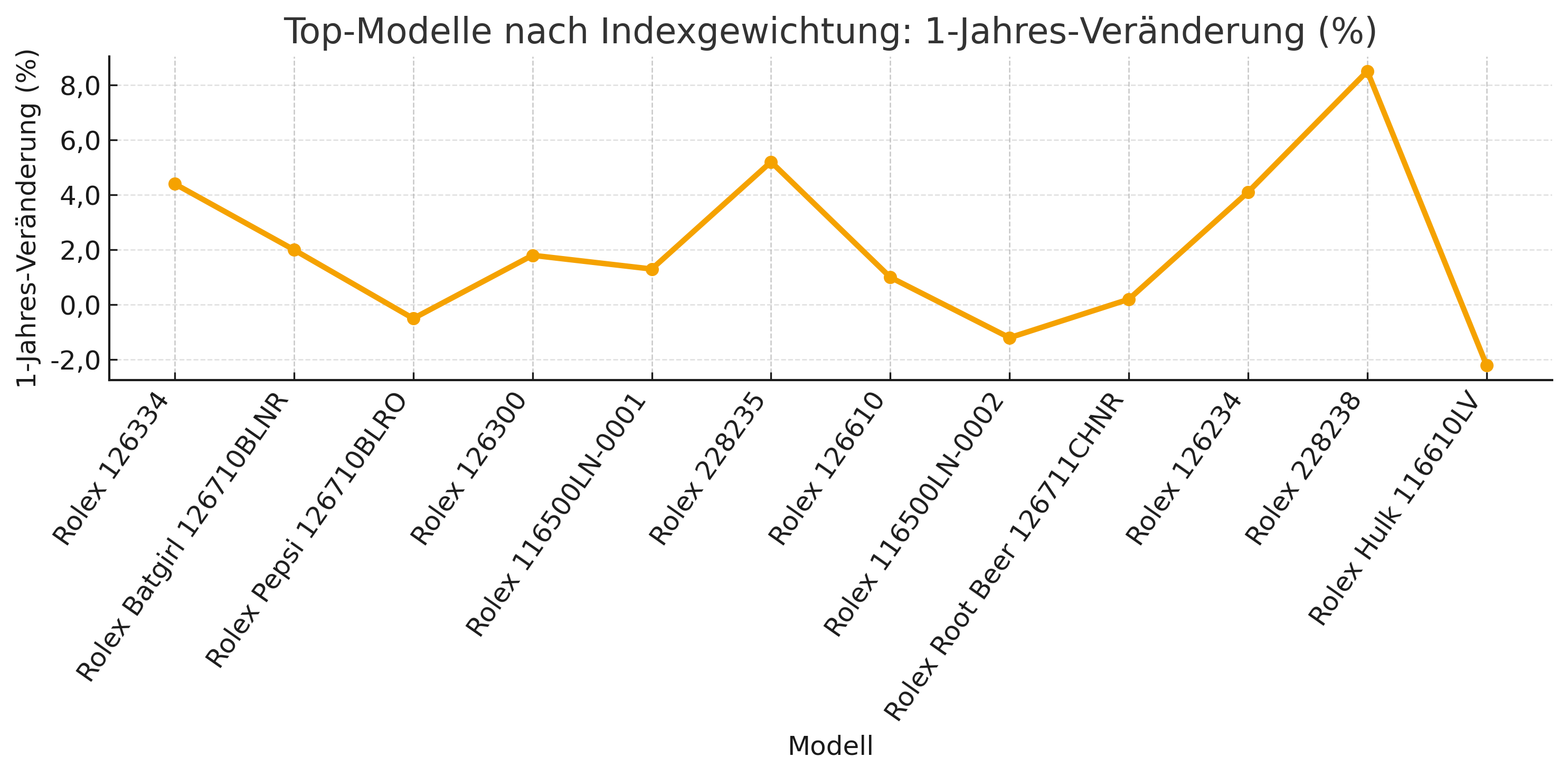 Einjahres‑Veränderung der am höchsten gewichteten Rolex‑Modelle (Mid‑2025).