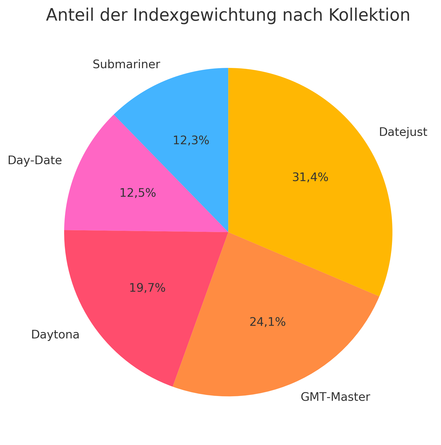 Anteile der Index‑Gewichtung nach Rolex‑Kollektion (Mid‑2025).