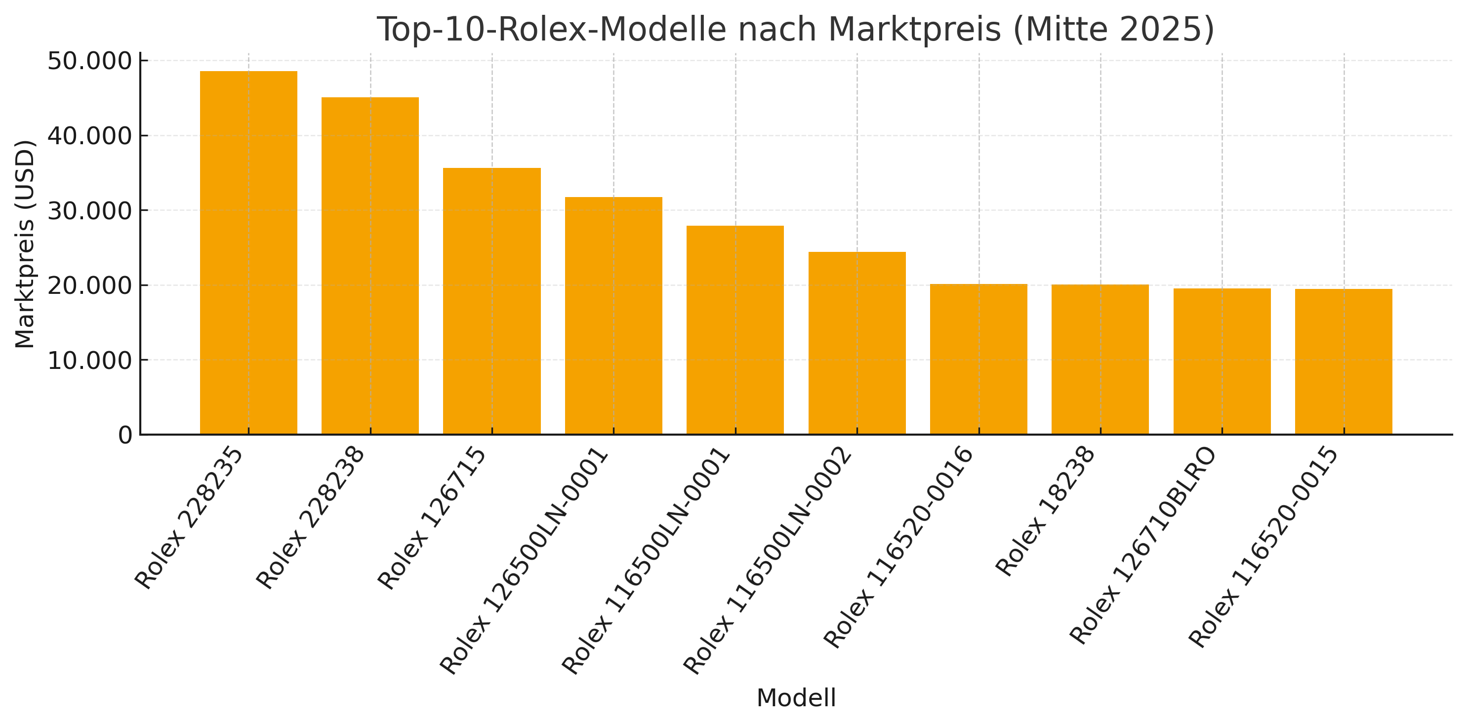 Top‑10 der Rolex‑Zweitmarktpreise (Mid‑2025) nach Referenz.
