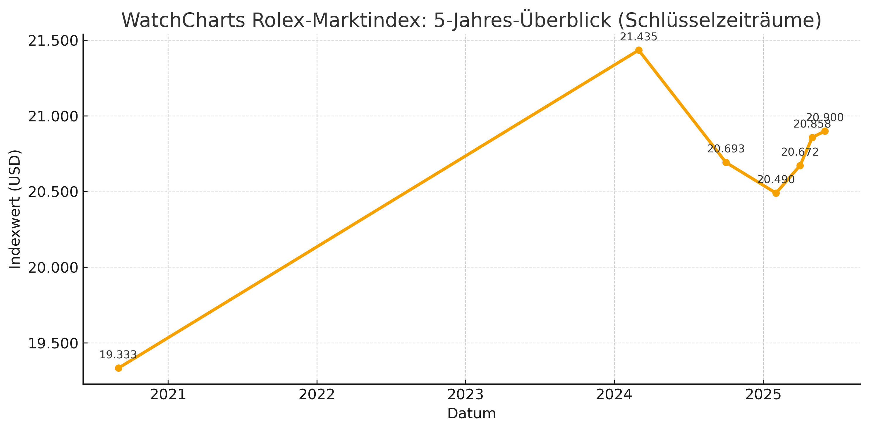 Fünfjahres‑Verlauf des WatchCharts‑Rolex‑Index mit markierten Zeit‑Horizonten.