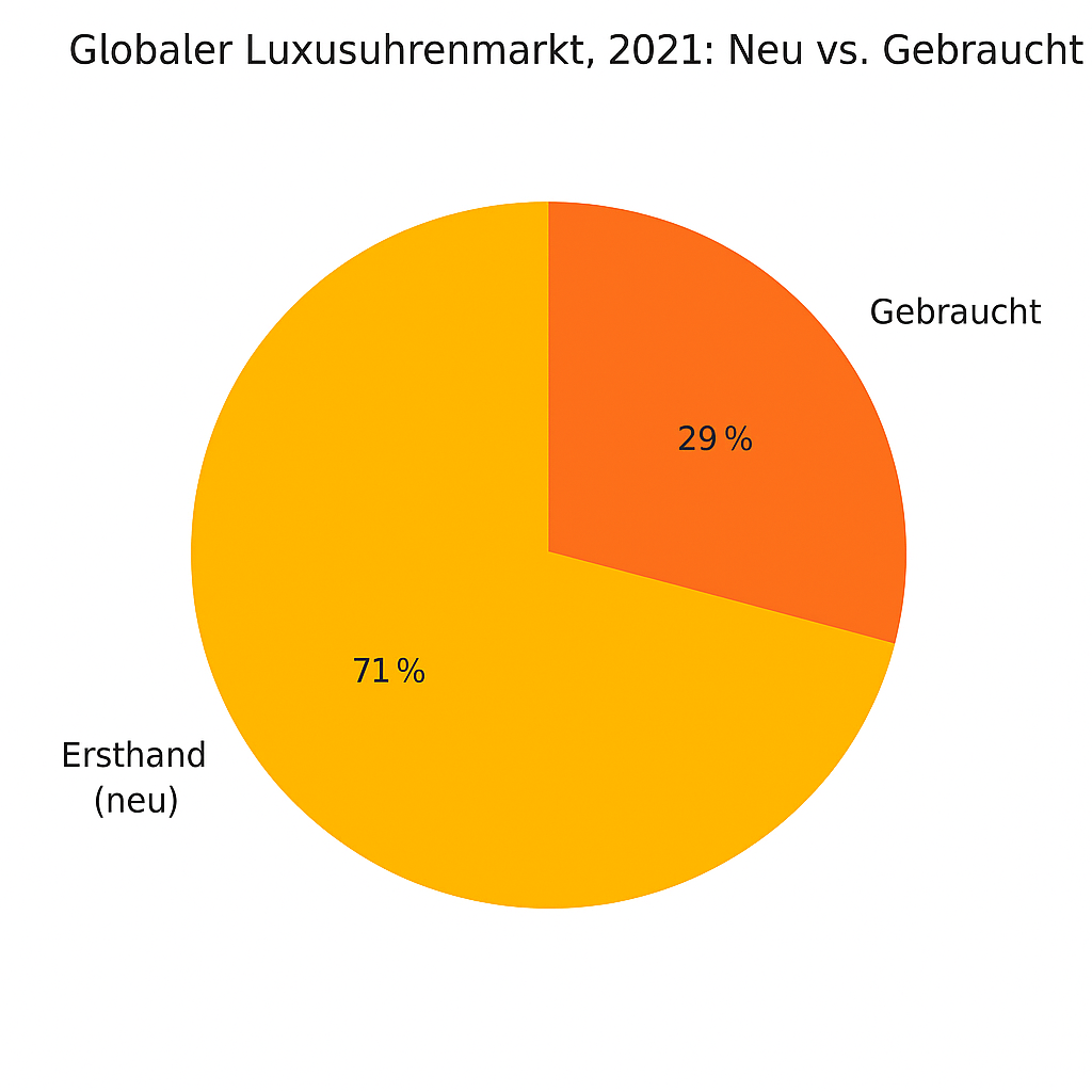 Anteile Neu- vs. Gebrauchtuhren am Luxusmarkt 2021