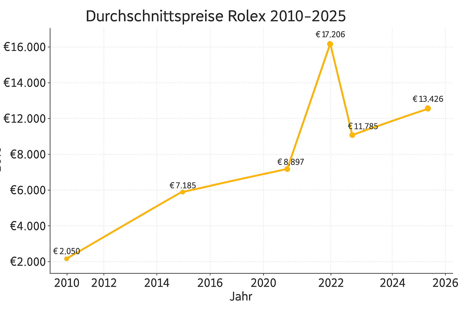Durchschnittspreise Rolex 2010–2025 – Marktwachstum und Stabilisierung