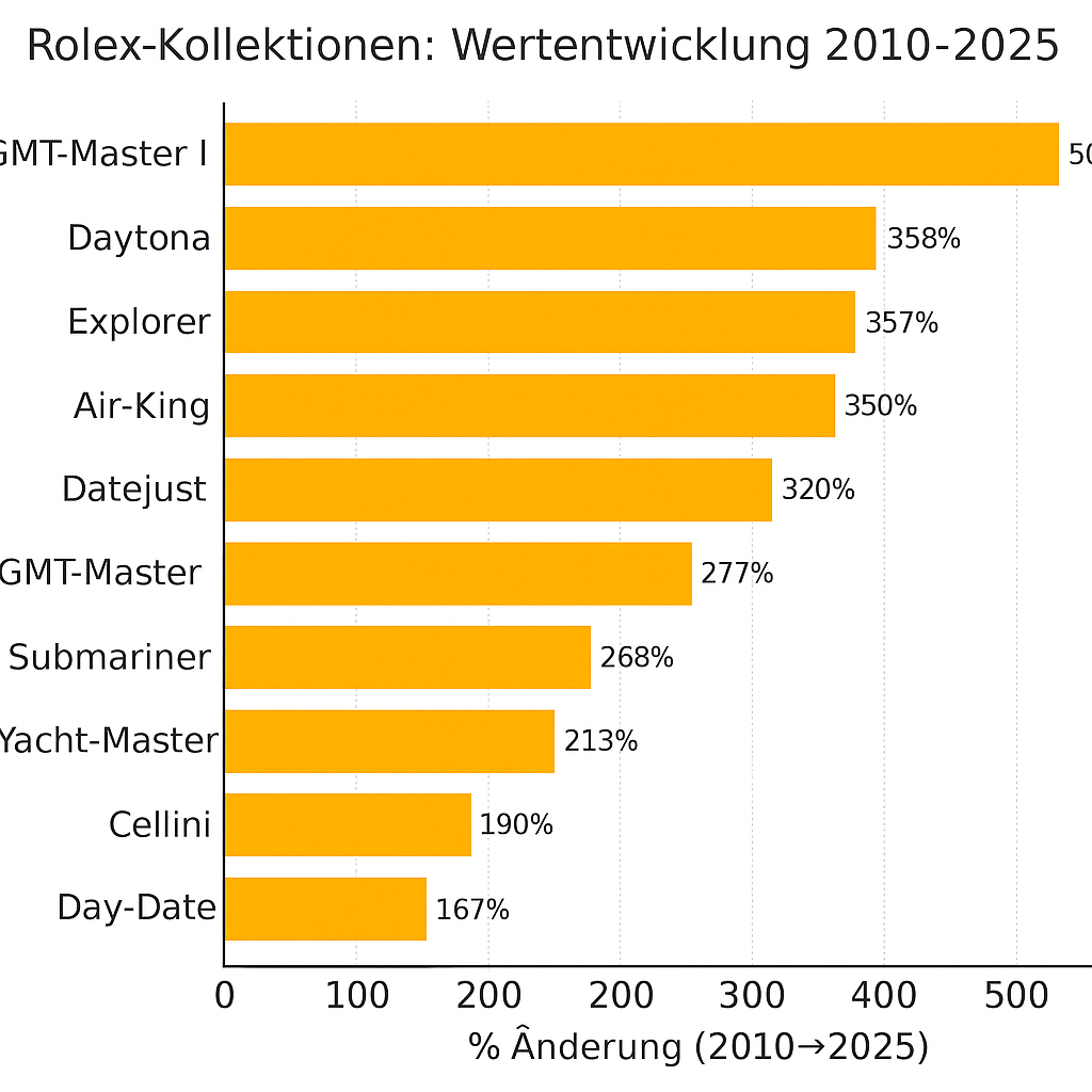 Wertentwicklung der Rolex-Kollektionen 2010–2025