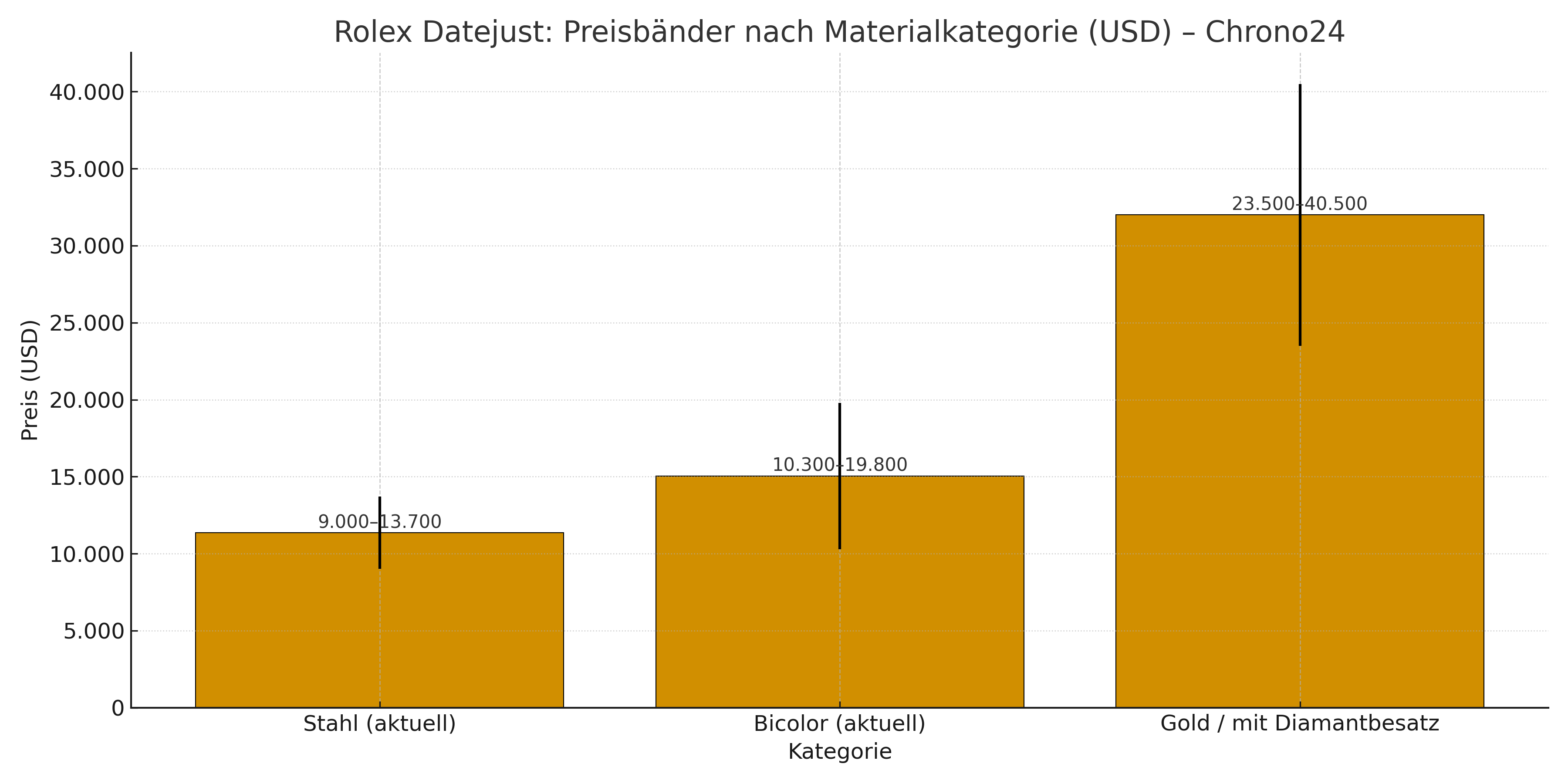 Rolex Datejust: Preisbänder nach Materialkategorie (USD) – Chrono24
