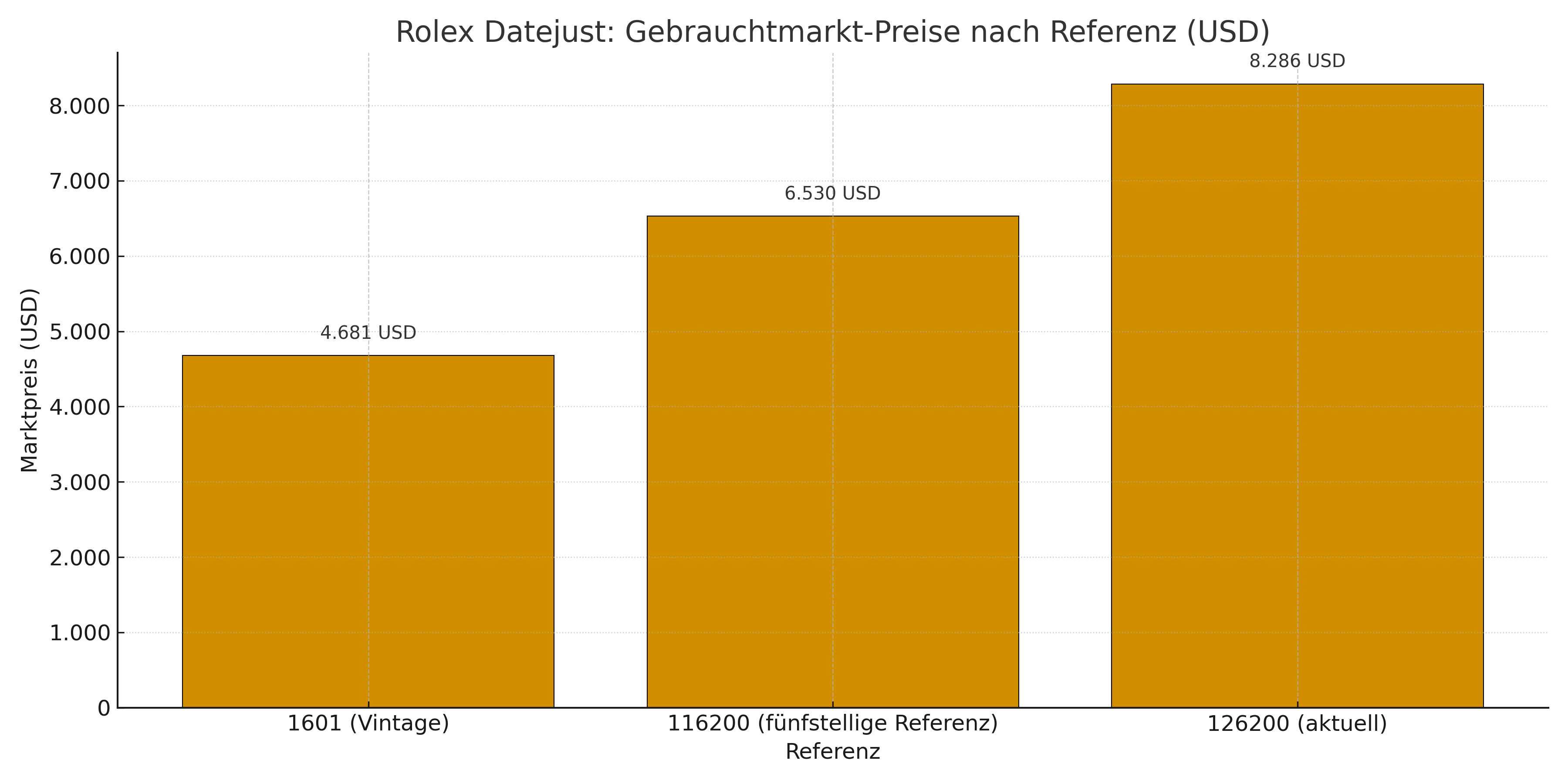 Rolex Datejust: Gebrauchtmarkt-Preise nach Referenz (USD)