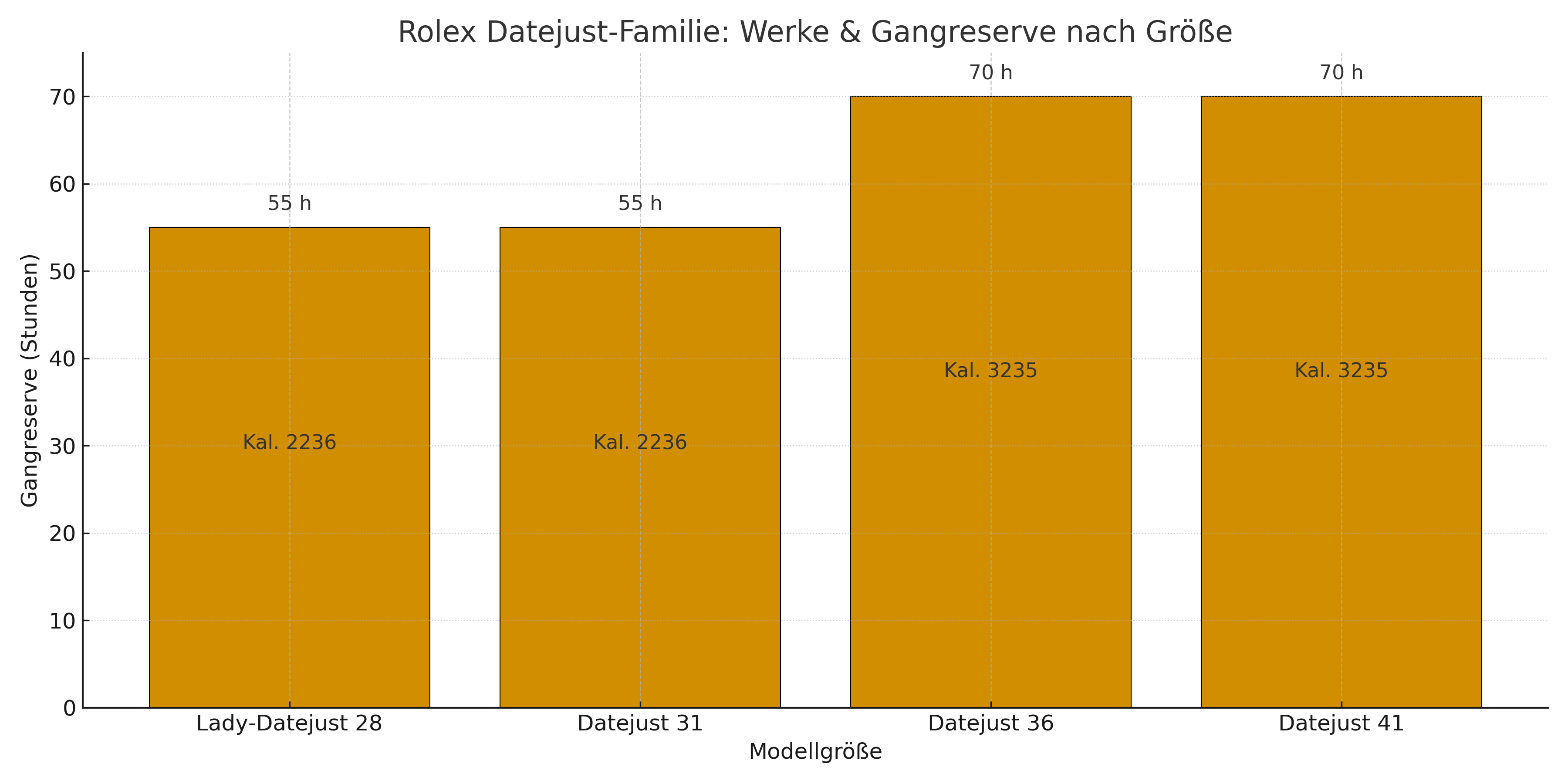 Rolex Datejust-Familie: Werke & Gangreserve nach Größe